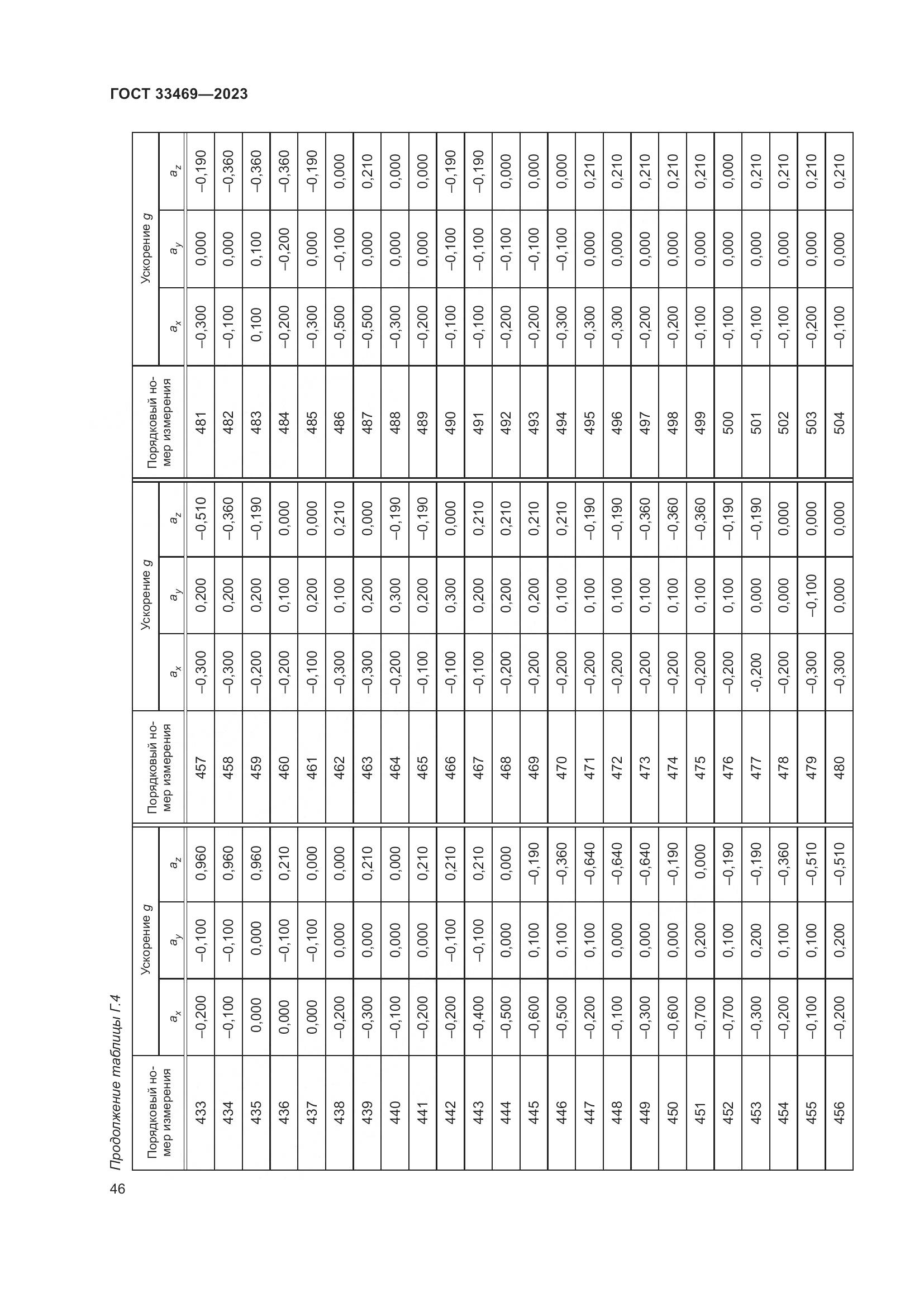 ГОСТ 33469-2023, страница 51