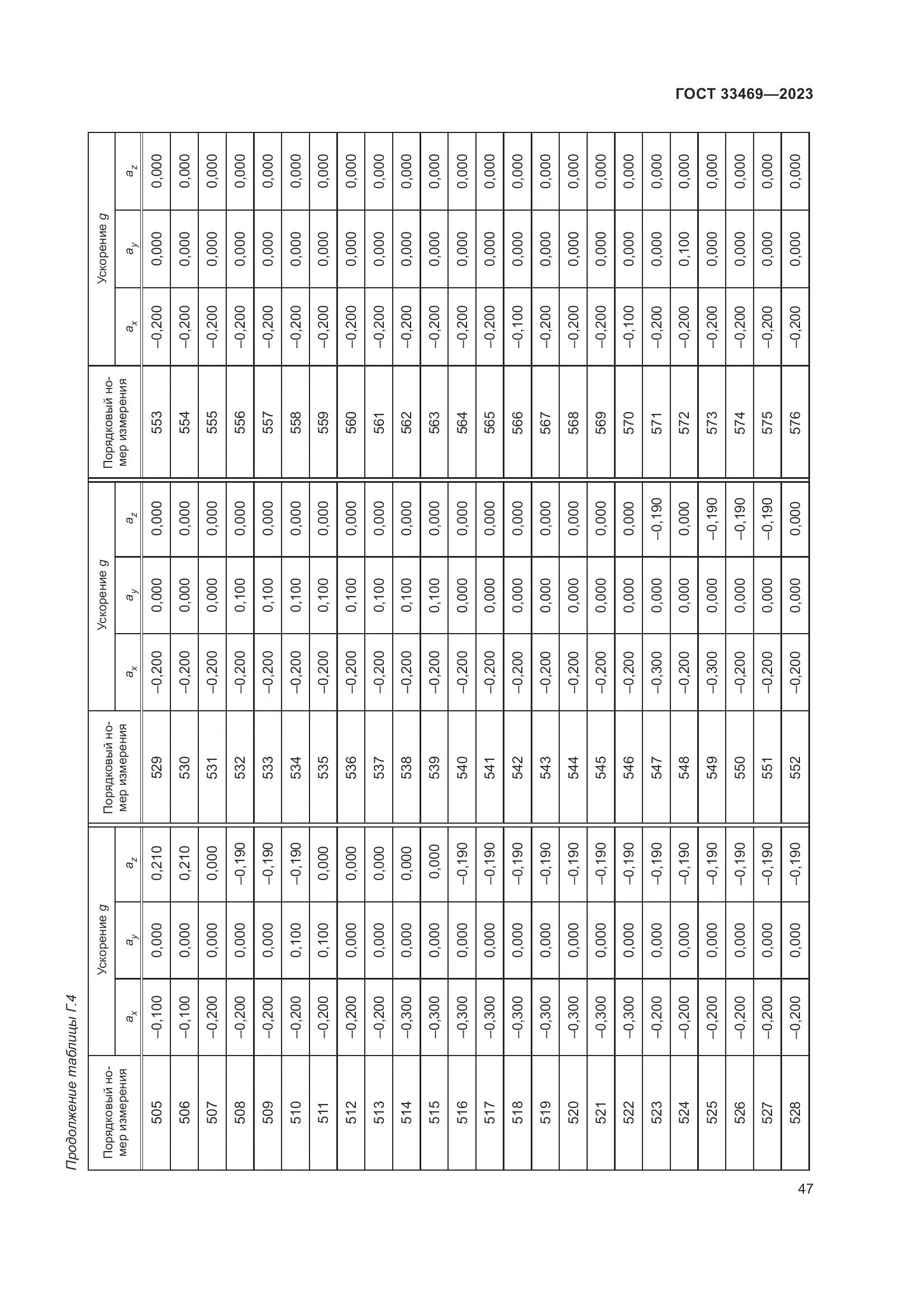 ГОСТ 33469-2023, страница 52