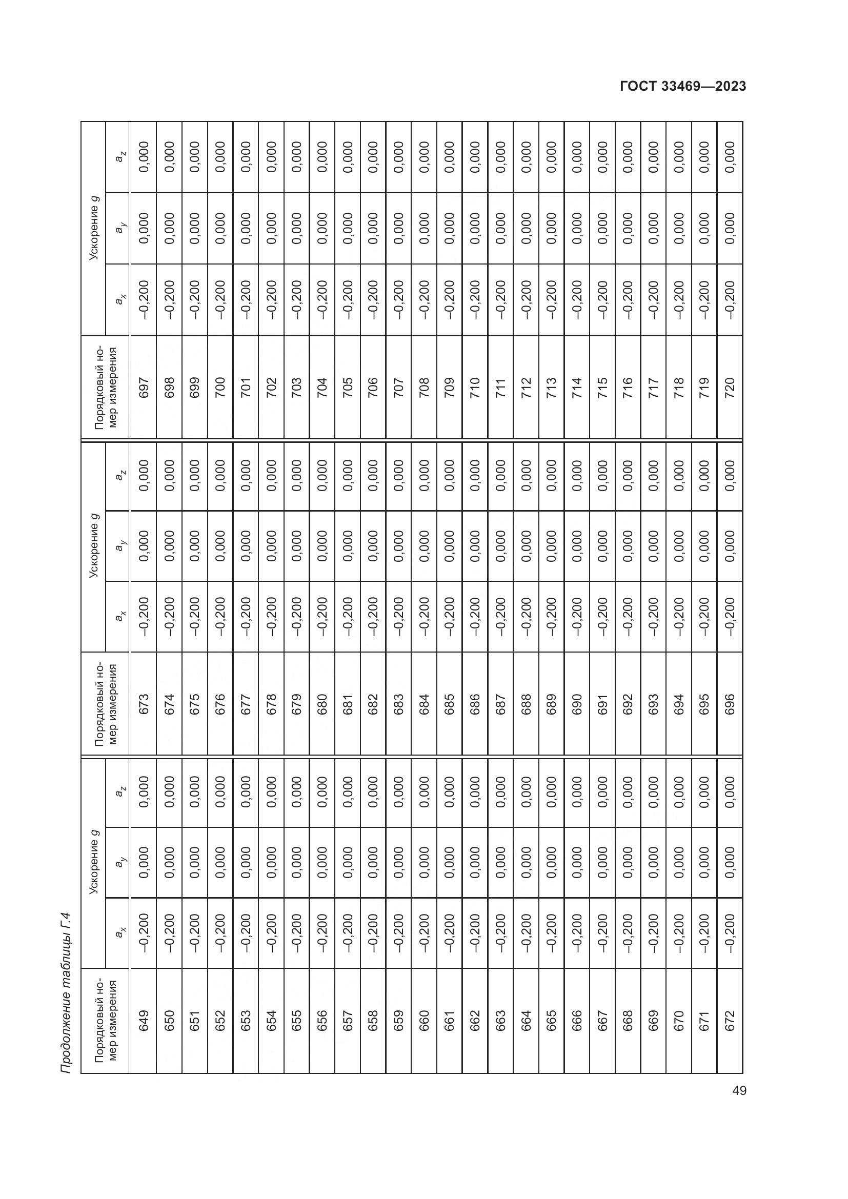ГОСТ 33469-2023, страница 54
