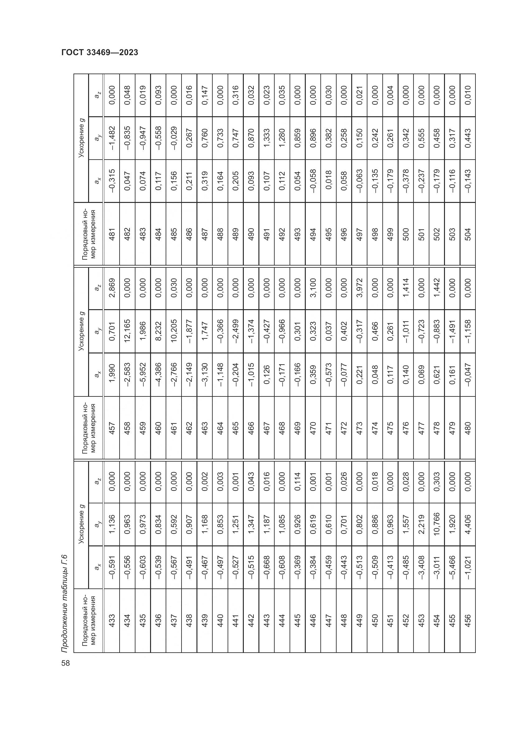 ГОСТ 33469-2023, страница 63