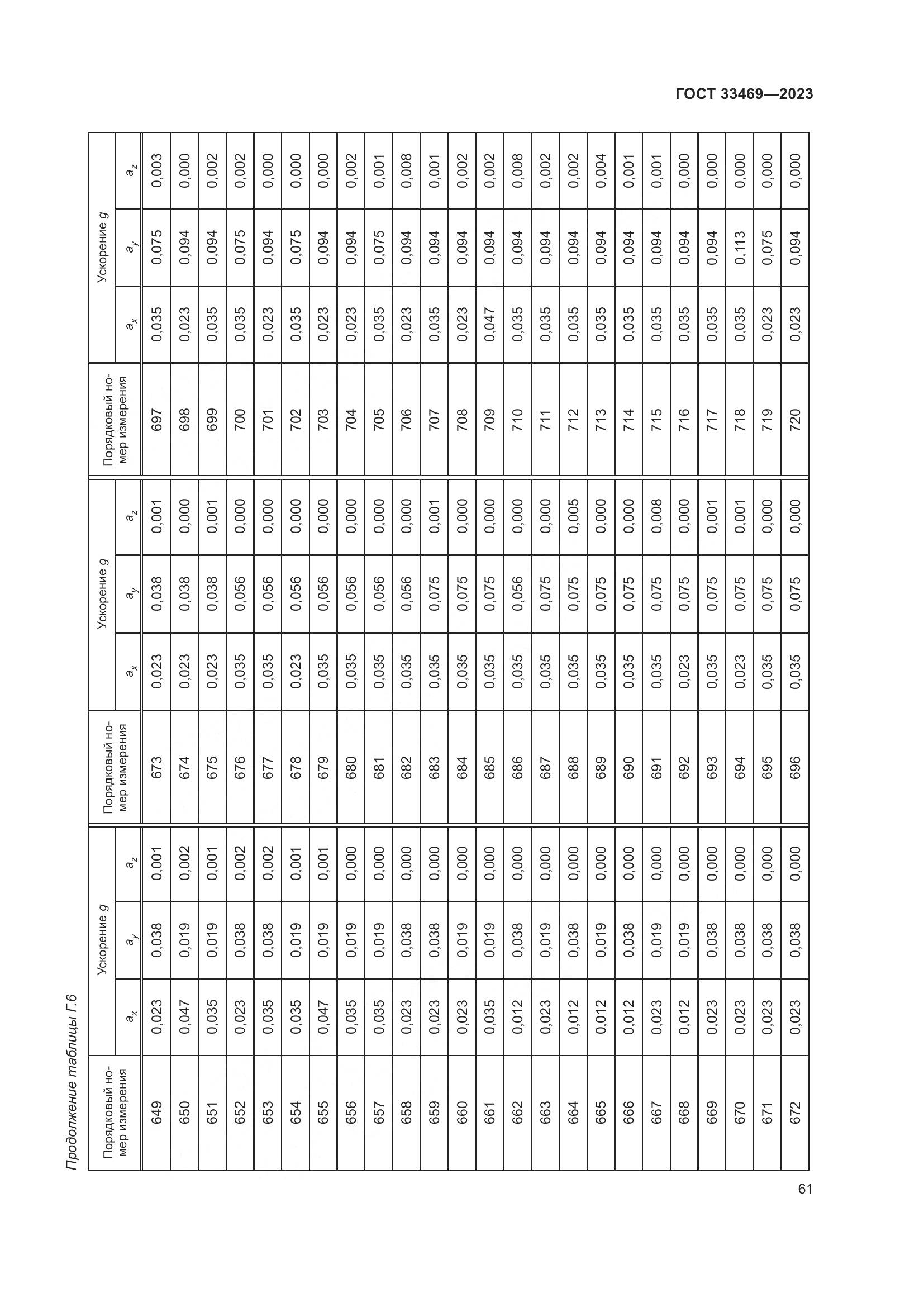 ГОСТ 33469-2023, страница 66