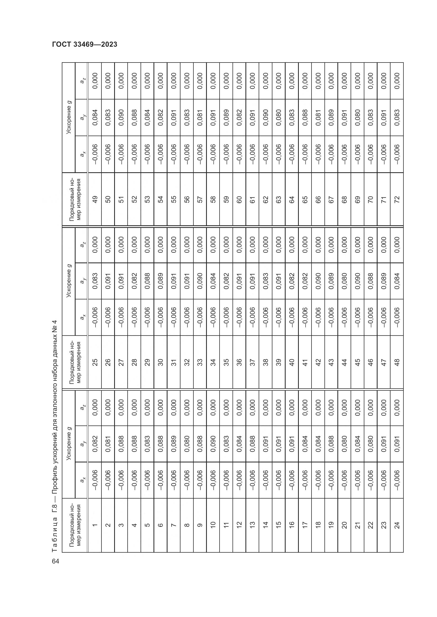 ГОСТ 33469-2023, страница 69