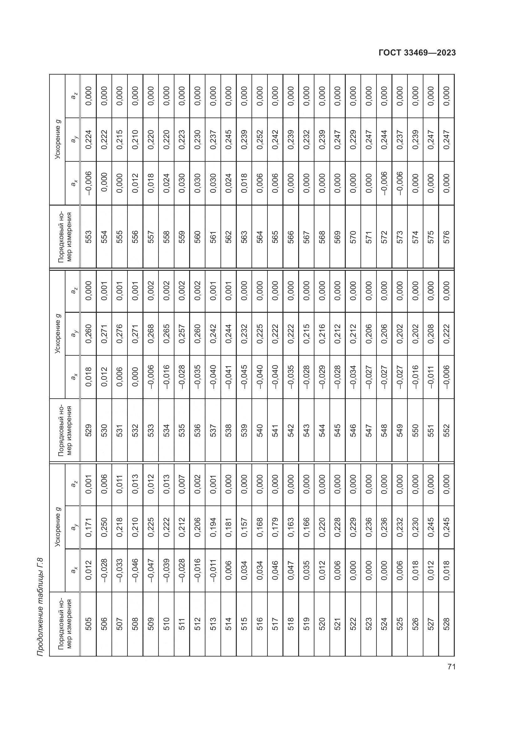 ГОСТ 33469-2023, страница 76