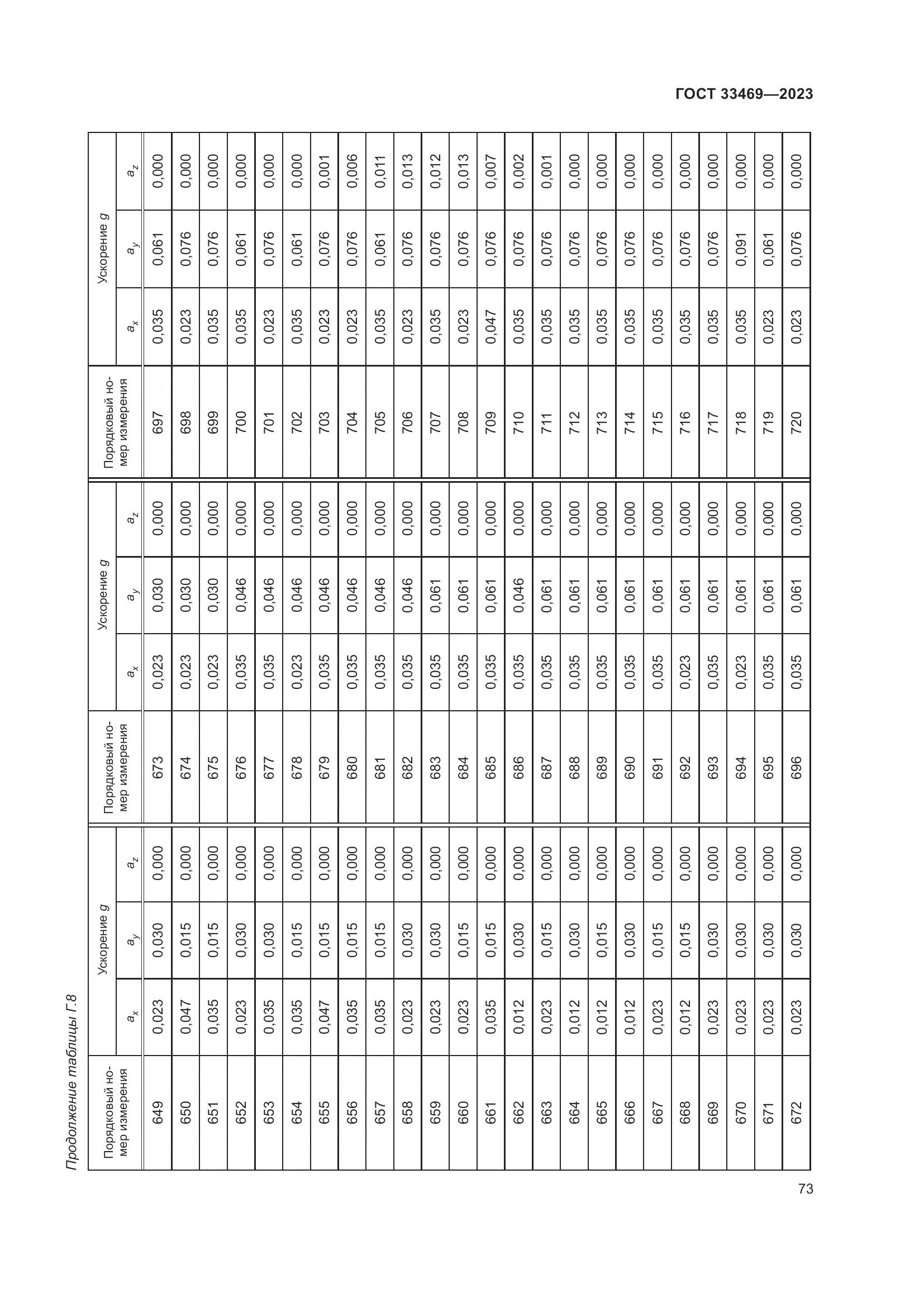 ГОСТ 33469-2023, страница 78