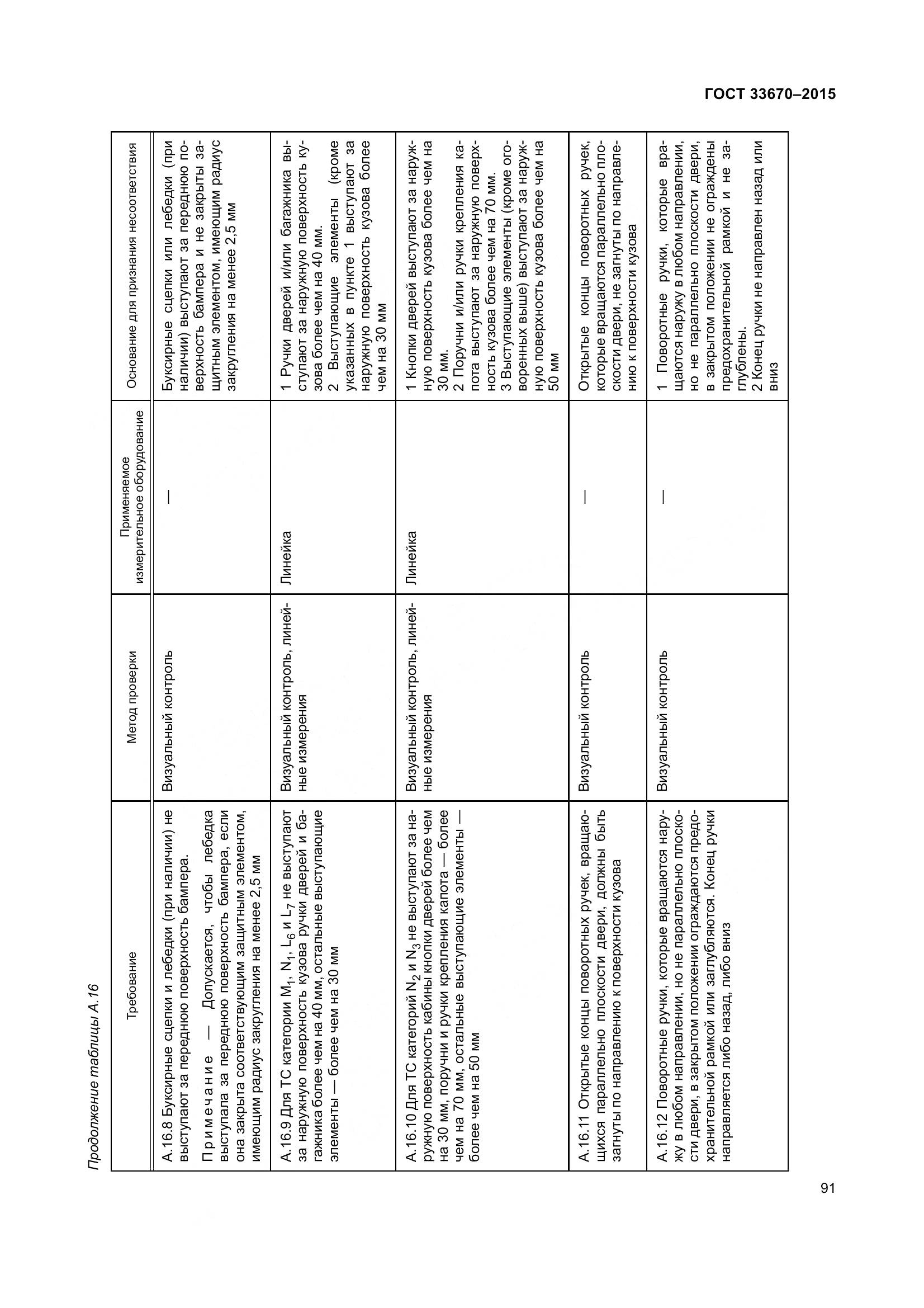 ГОСТ 33670-2015, страница 95