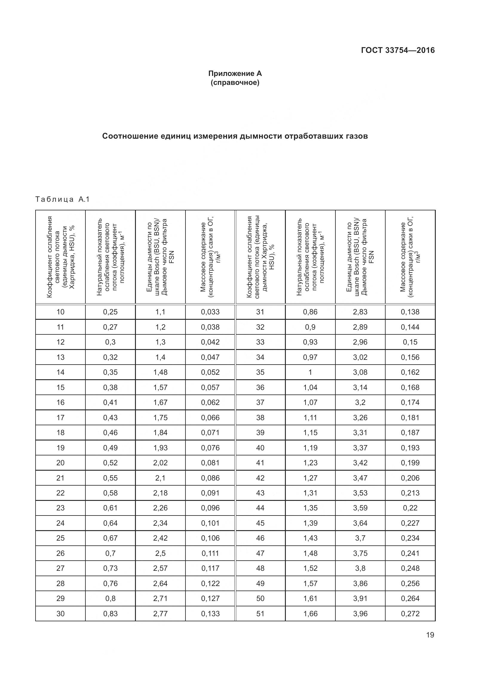 ГОСТ 33754-2016, страница 28