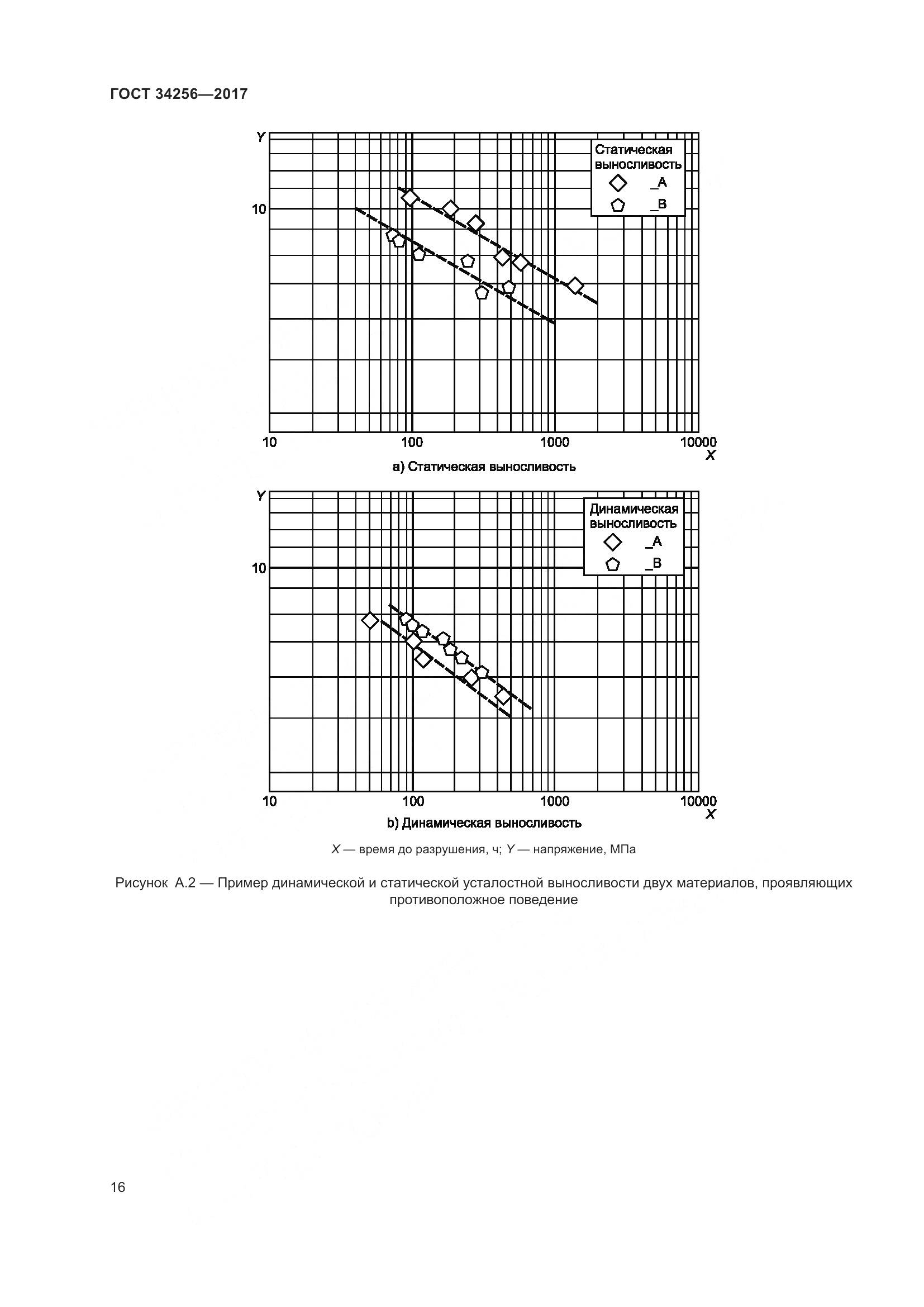 ГОСТ 34256-2017, страница 21