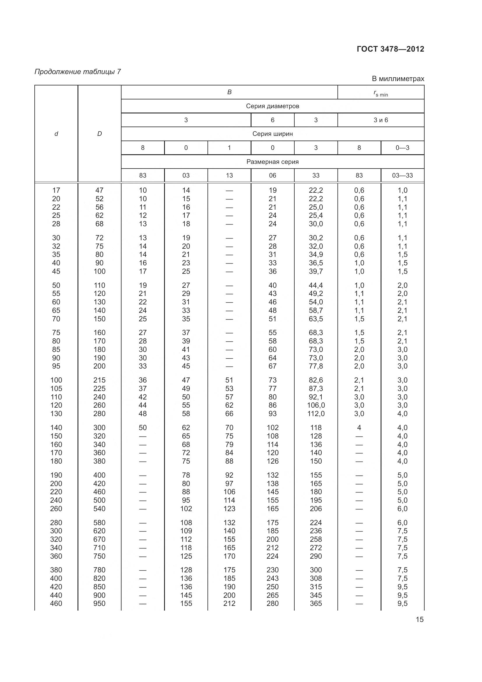 ГОСТ 3478-2012, страница 19