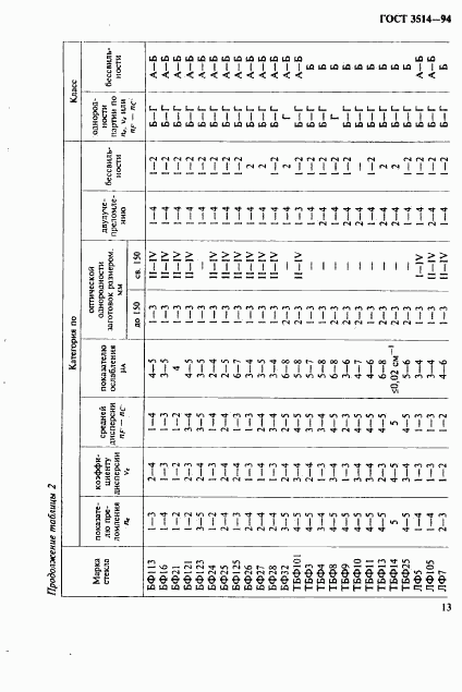 ГОСТ 3514-94, страница 16