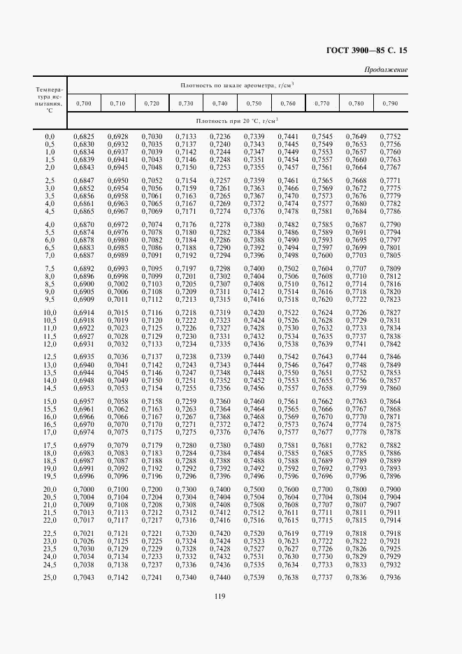 ГОСТ 3900-85, страница 15