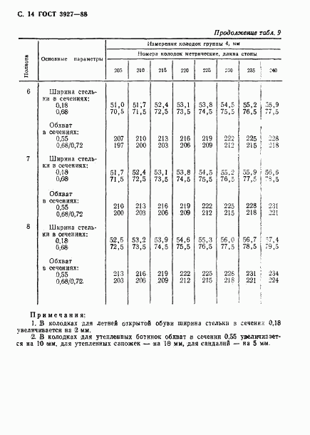 ГОСТ 3927-88, страница 15