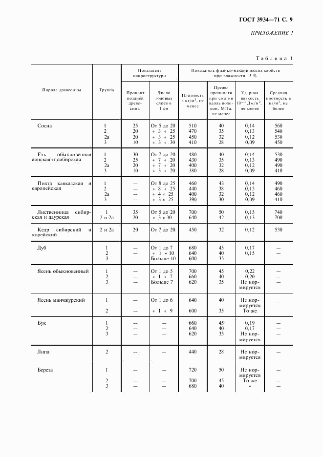 ГОСТ 3934-71, страница 10