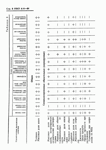 ГОСТ 4.11-81, страница 10