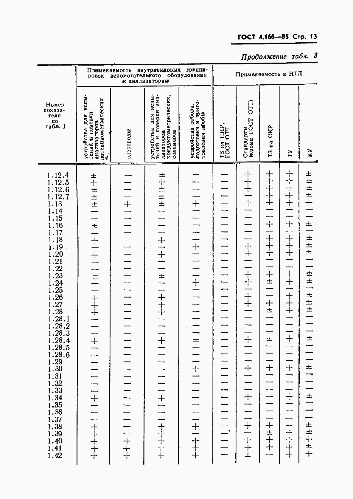 ГОСТ 4.166-85, страница 15