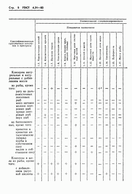 ГОСТ 4.31-82, страница 10