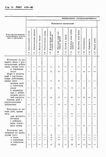 ГОСТ 4.31-82, страница 18