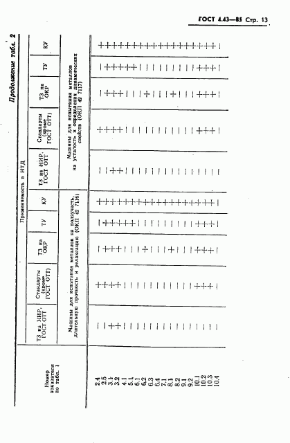 ГОСТ 4.403-85, страница 15