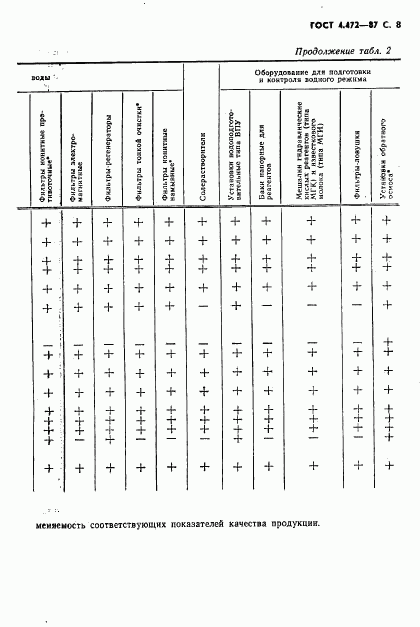 ГОСТ 4.472-87, страница 9