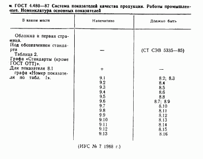 ГОСТ 4.480-87, страница 2