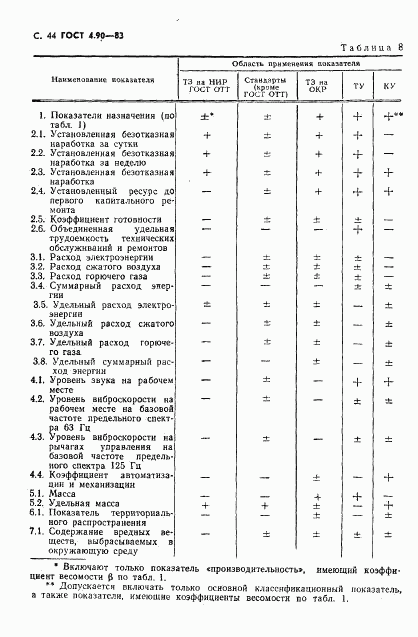 ГОСТ 4.90-83, страница 45