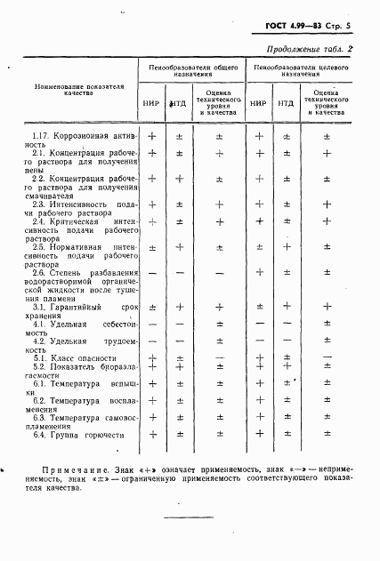 ГОСТ 4.99-83, страница 7