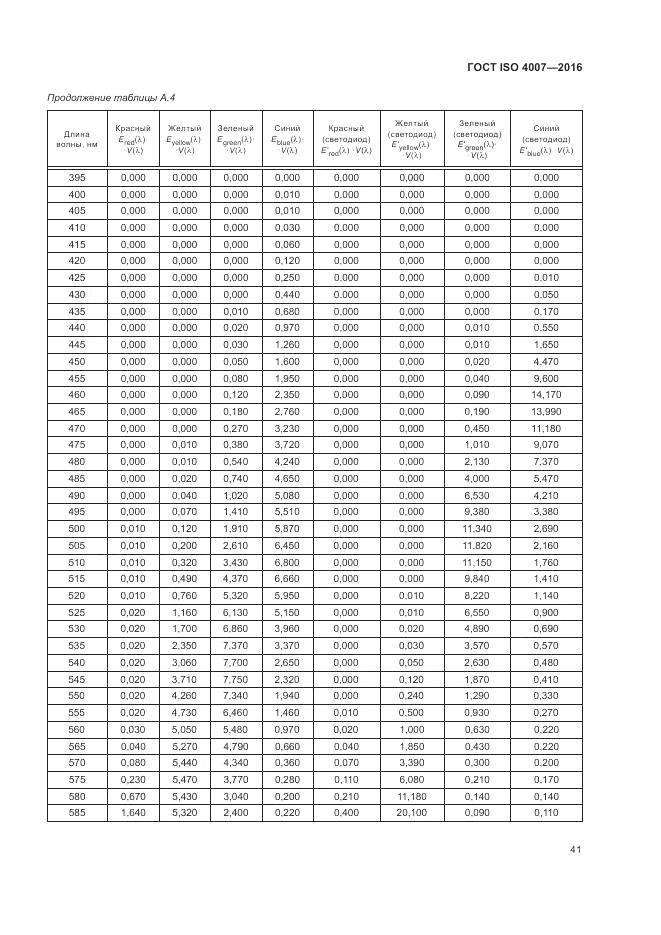 ГОСТ ISO 4007-2016, страница 47