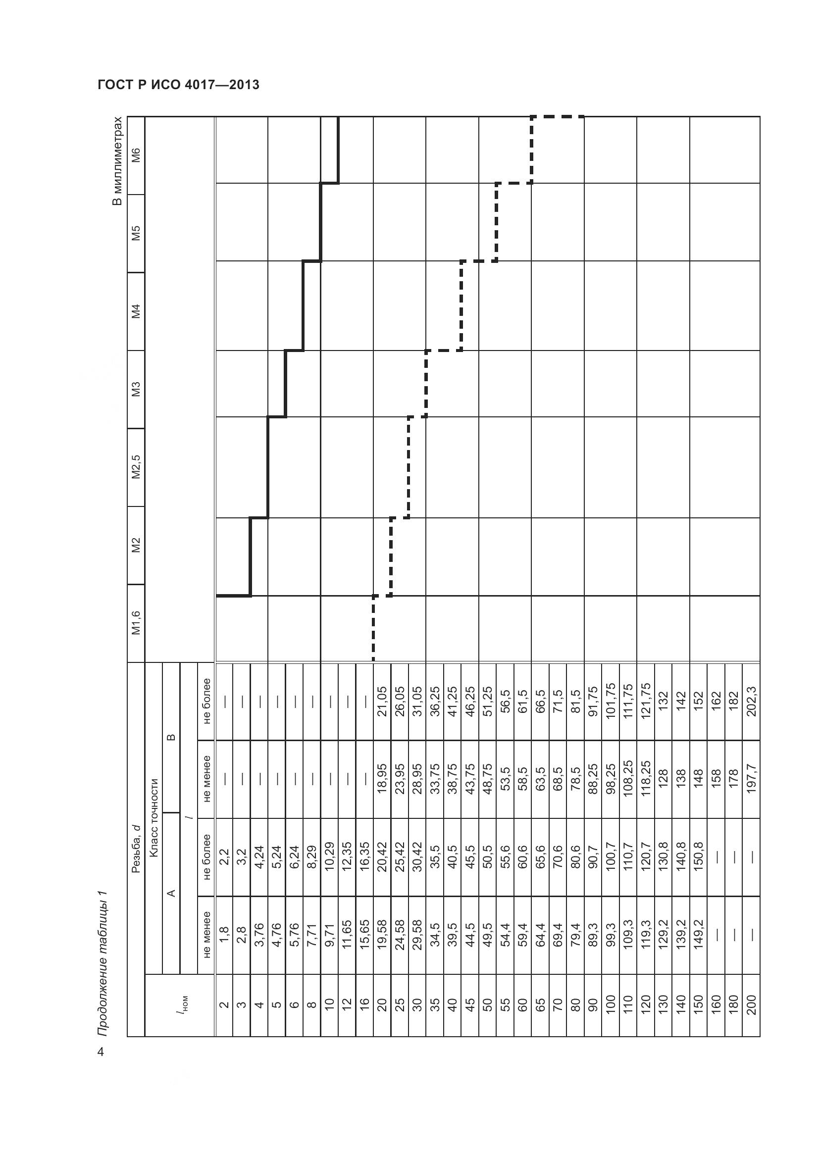 ГОСТ Р ИСО 4017-2013, страница 12