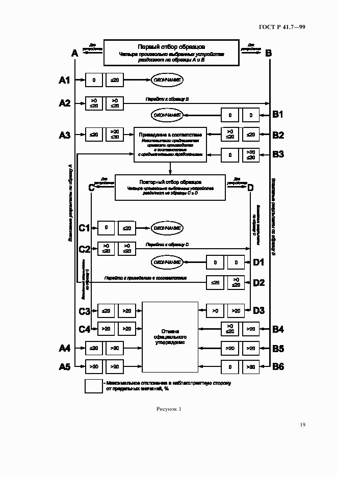 ГОСТ Р 41.7-99, страница 22