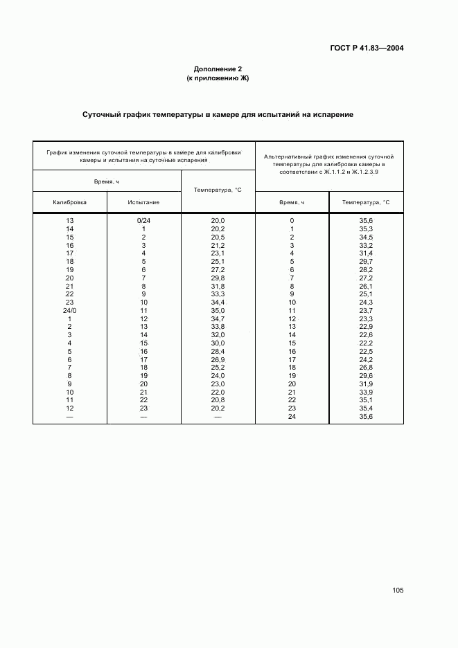 ГОСТ Р 41.83-2004, страница 109