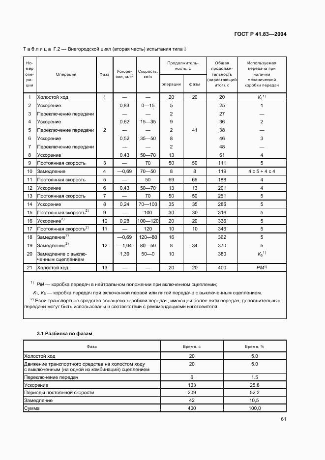 ГОСТ Р 41.83-2004, страница 65