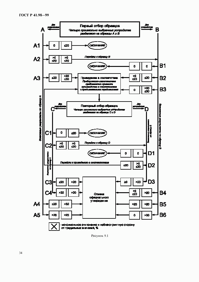 ГОСТ Р 41.98-99, страница 37