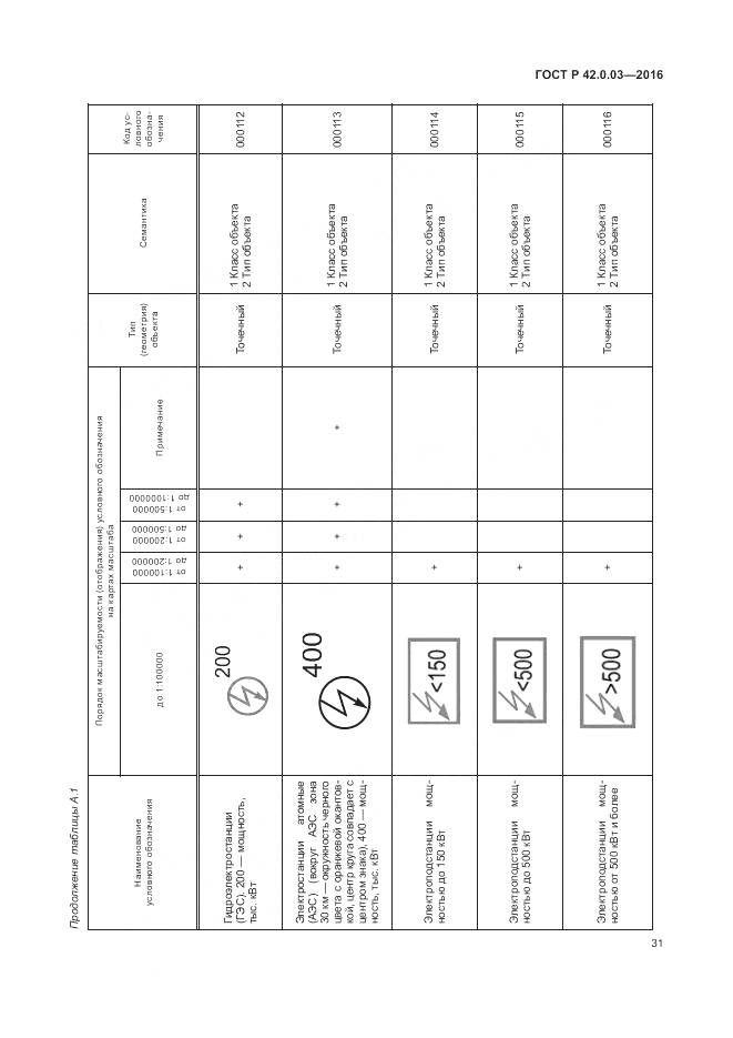 ГОСТ Р 42.0.03-2016, страница 35