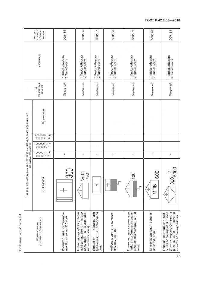 ГОСТ Р 42.0.03-2016, страница 49