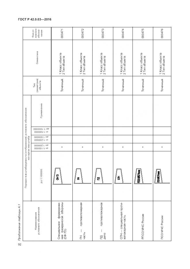 ГОСТ Р 42.0.03-2016, страница 96
