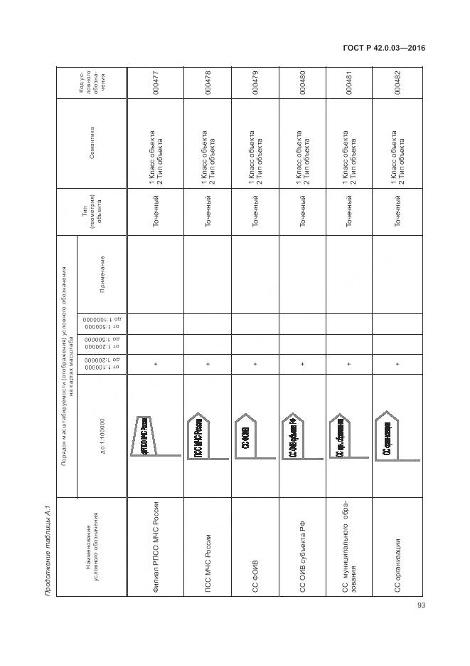 ГОСТ Р 42.0.03-2016, страница 97