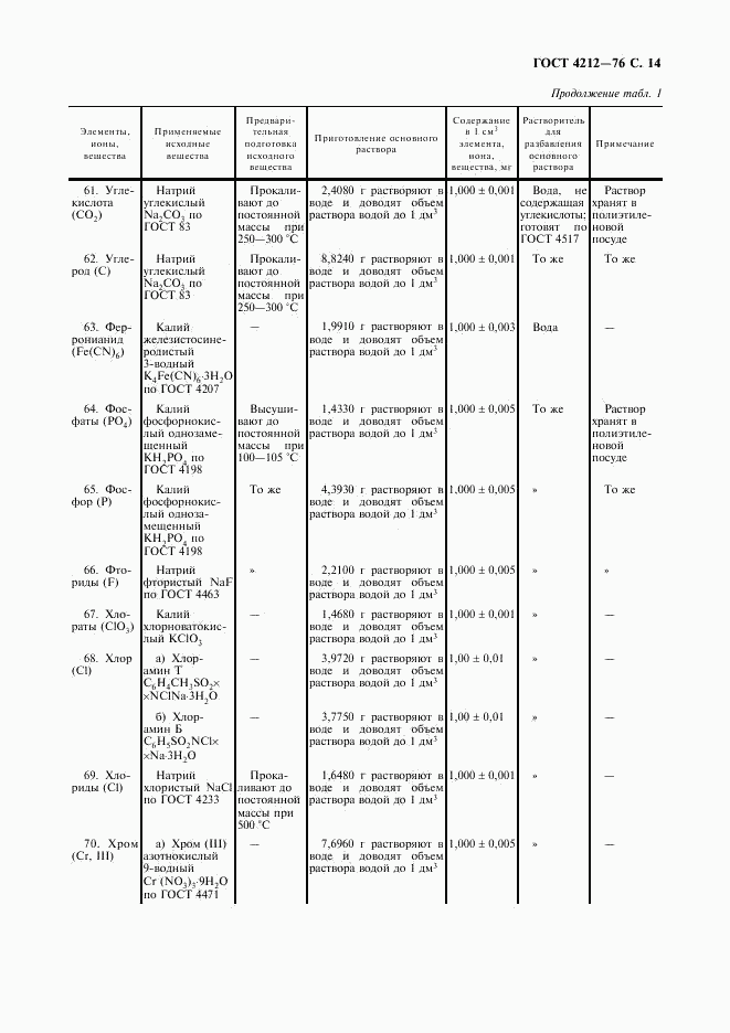 ГОСТ 4212-76, страница 15