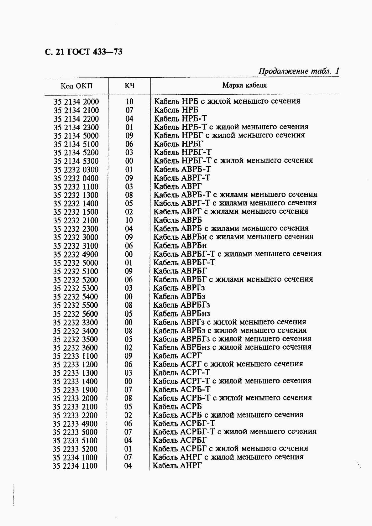 ГОСТ 433-73, страница 22