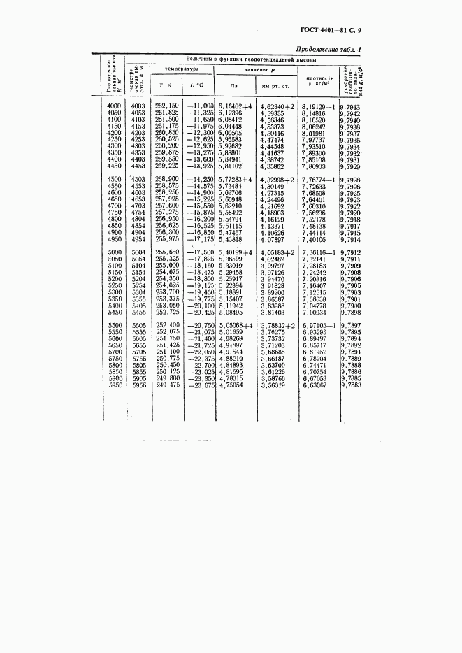 ГОСТ 4401-81, страница 10