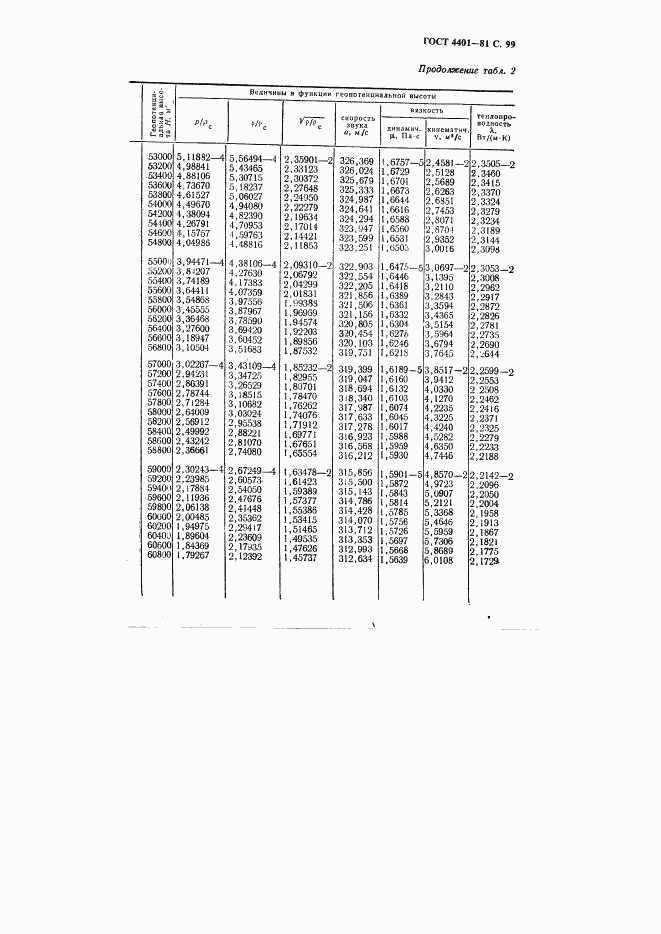 ГОСТ 4401-81, страница 100