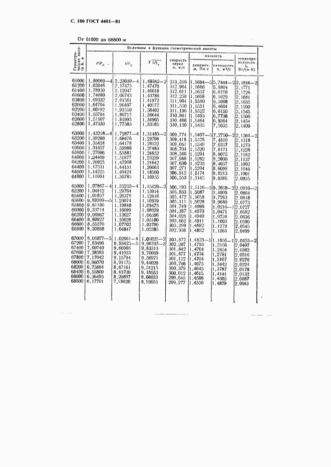 ГОСТ 4401-81, страница 101