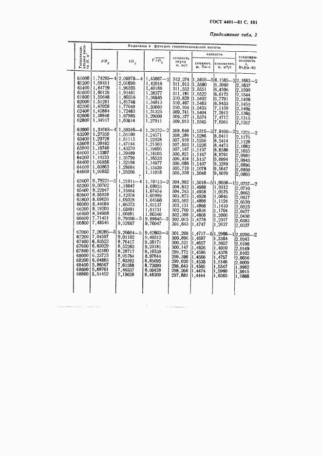 ГОСТ 4401-81, страница 102