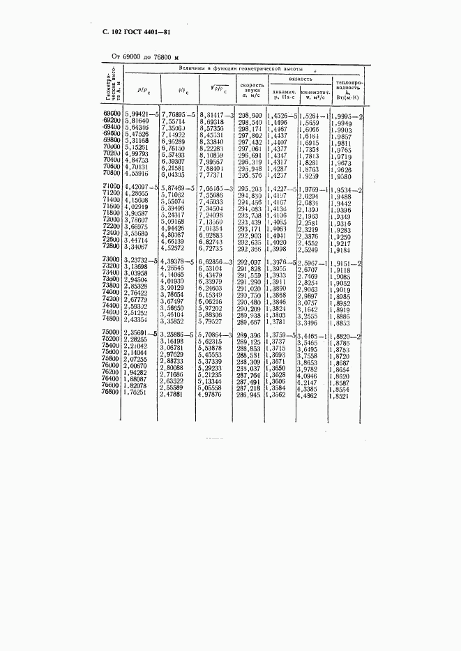 ГОСТ 4401-81, страница 103