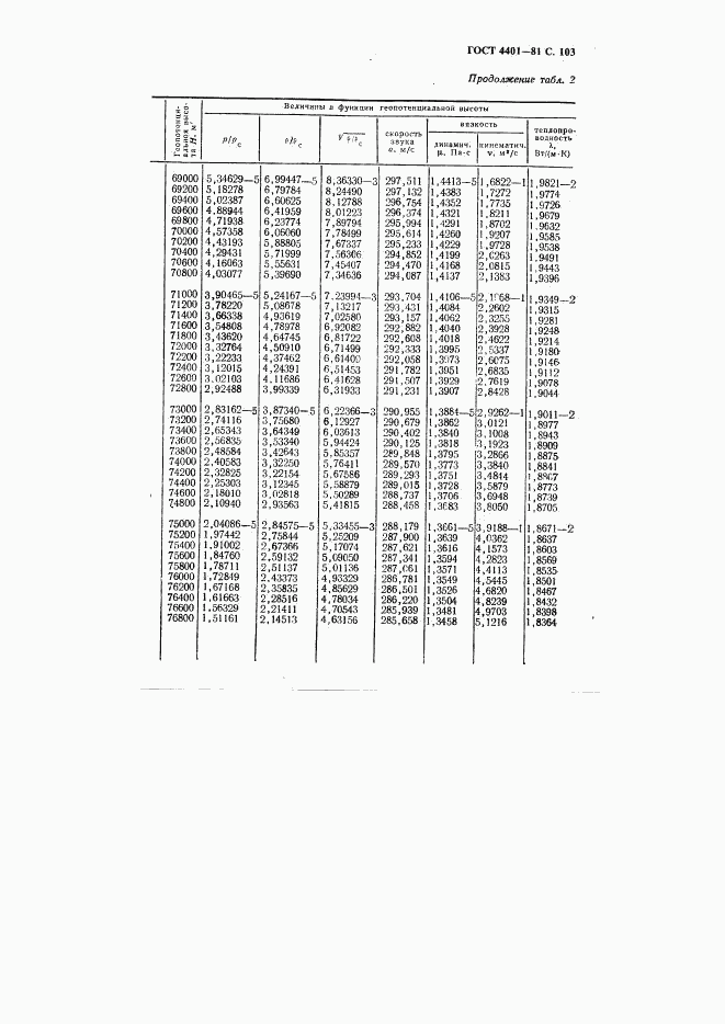 ГОСТ 4401-81, страница 104