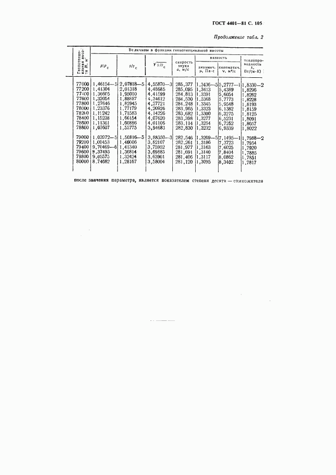 ГОСТ 4401-81, страница 106