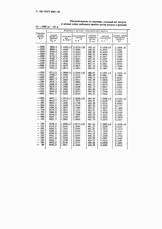 ГОСТ 4401-81, страница 107