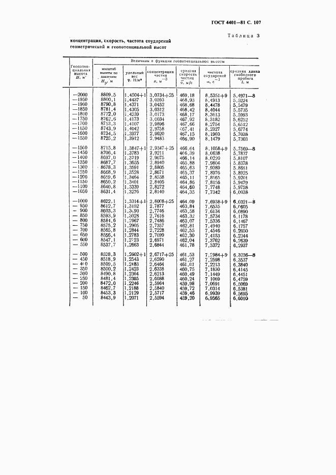 ГОСТ 4401-81, страница 108