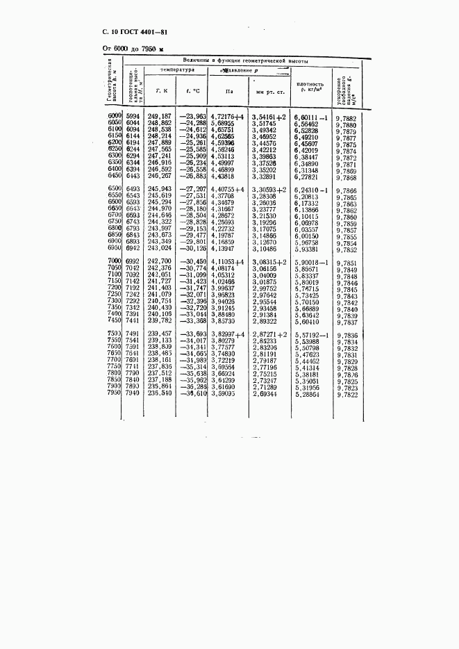 ГОСТ 4401-81, страница 11