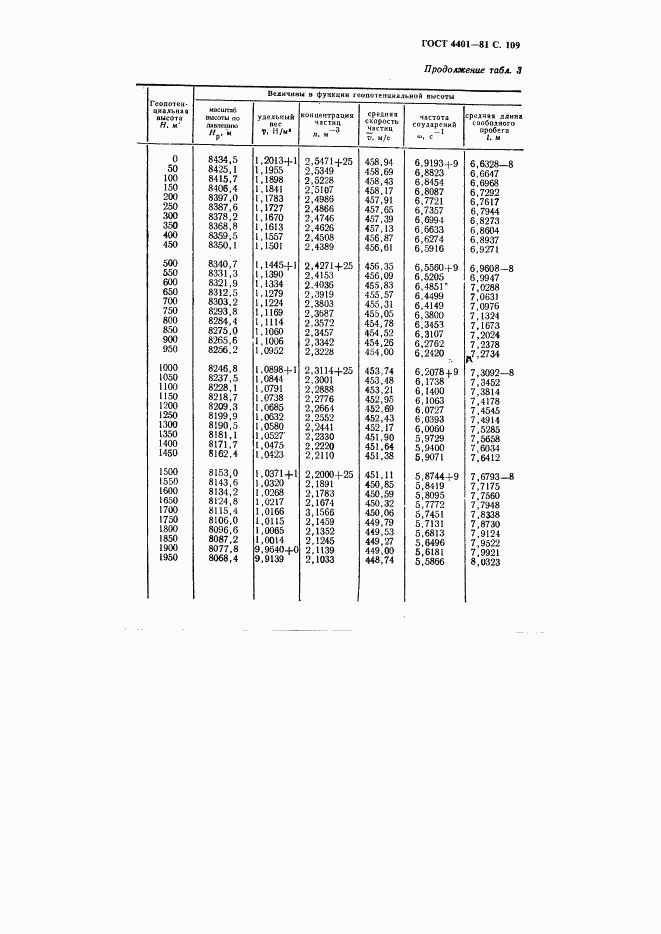 ГОСТ 4401-81, страница 110