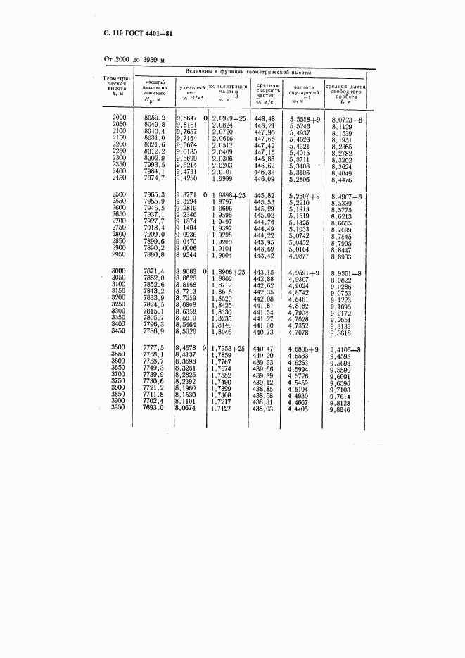 ГОСТ 4401-81, страница 111