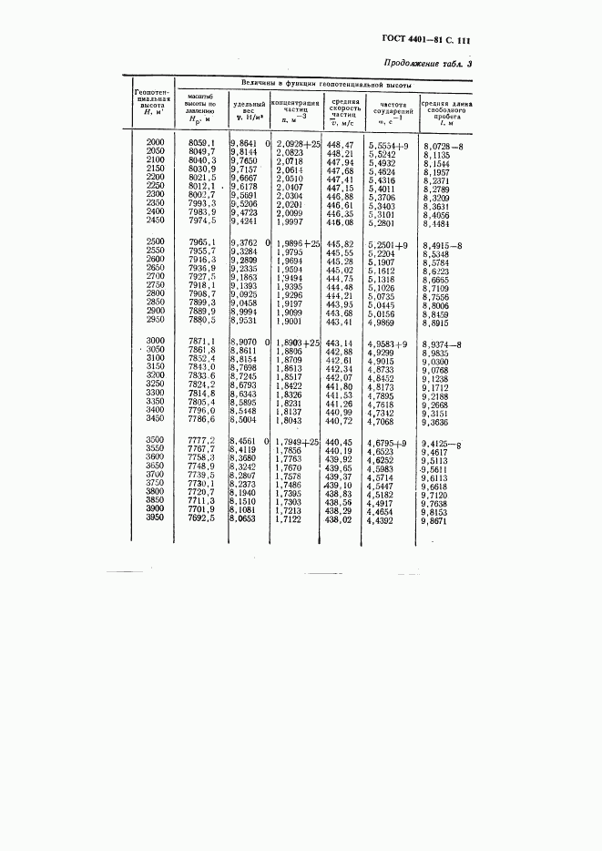 ГОСТ 4401-81, страница 112